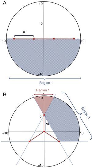 Regions (1 and 2) defined for the models calculation related to linear (A) and radial drift fence arrays (B). The circle represents a range with a radius of 10m from the center of the fence, considering four animal traps (e.g., pitfalls) and fivem of drift fences (a) connecting traps.