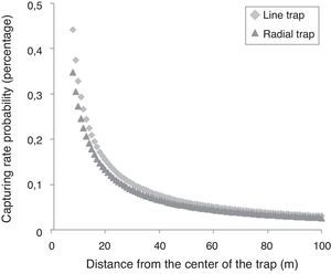 Estimated capturing probability of two drift fence configurations: in line and radial.