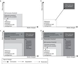 Conceptual framework on degradation and restoration of species-rich natural grasslands: (a) properties of the reference grassland are moderately altered if grassland management is changed, but modification is reversible; (b) after conversion to other land uses, the properties of the reference grassland are radically changed and ecosystem resilience is lost; (c) after abandonment some properties might recover (‘self-recovery threshold’) or be restorable (‘restoration threshold’); and (d) integration of the various scenarios.