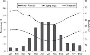 A plot of long-term (1980–2013) maximum and minimum local air temperatures including average rainfall patterns for different months of the year at two study sites – Langebaanweg in the South-western Cape Province, South Africa.