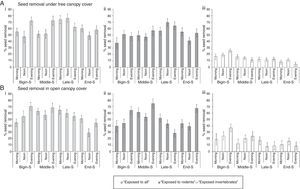 Variation in % mean (±SE) ground seed removal rates for A. cyclops from traps accessed by all organisms (‘exposed to all’), rodents (‘exposed to rodents only’) and invertebrates (‘exposed to invertebrates only’) under tree canopy cover (A – i, ii and iii) and in open canopy cover (B – i, ii and iii) during different phases of the seeding season: beginning of seeding (Begin-Seeding – December-January), middle of the season (Middle-Seeding – February-March), late seeding (Late-Seeding – April-May), and end of seeding (End-Seeding – June-July). Seed removal was measured at Langebaanweg. Error bars represent the standard errors of means.