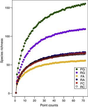 Rarefication curve using bootstrap estimate for the three forest fragments (PG, FA and FC) and their respective adjoined reforestation sites (RG, RA and RC).