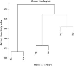 Hierarchical cluster analysis for the presence and absence of bird species (Jaccard dissimilarity index) in three different forest fragments (PG, FA and FC) and their respective adjacent reforestation areas (RG, RA and RC). A single linkage agglomerative clustering was used.