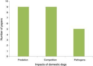 Number of studies carried out in protected areas including domestic dog impacts to native animals by predation, competition or pathogen transmission.