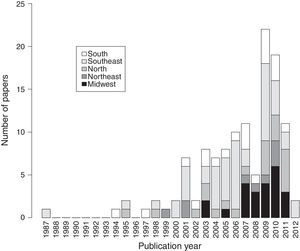 Number of published studies on Brazilian stream fish assemblages, per year and region (last assess 02/2012).