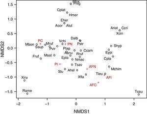 NMDS (Bray–Curtis index) showing associations among sites considering management (N=natural, I=improved, C=cultivated) and biomes (AF=Atlantic Forest; P=Pampas). Species names acronyms in Table 2.
