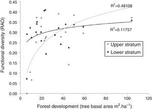 Functional diversity (Rao Entropy) of upper and lower strata of Araucaria forest according to the forest development, measured as the stem cover of trees with at least 10cm DBH (see Fig. S1 for this relation and the priori stage classification). Trait subset used for estimating was that with higher congruence for TDAP in each stratum (see Table 1).