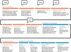 Legislative processes that led to the creation of the Native Vegetation Protection Law.