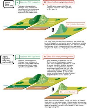 Since the Native Vegetation Protection Law defined that the width of riparian vegetation to be restored varies according to the size of the rural property, there may be large discrepancies in the size of riparian buffers between neighboring properties, which would equally affect ecological functions, such as soil and water protection and their use as an ecological corridor for fauna.