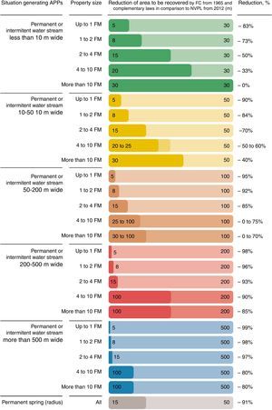 A comparison of rural properties that did and did not comply with the 1965 Forest Code as to soil use and the required recovery of native vegetation, according to the 2012 Native Vegetation Protection Law, in APPs and LRs.