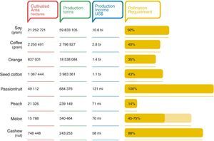 Pollinator dependence of some Brazilian crops and economic impacts of this environmental service (adapted from Silva et al., 2012; 1 US$=R$ 3.7, March 17, 2016; bi=billion, mi=million).