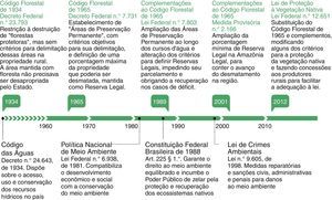 Histórico da legislação ambiental brasileira, que consolidou o papel do Código Florestal como principal instrumento legal sobre a proteção e recuperação da vegetação nativa em propriedades particulares no Brasil e levou historicamente ao seu fortalecimento.