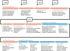 Processo legislativo que levou à elaboração da Lei de Proteção da Vegetação Nativa.