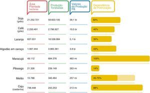 Dependência de polinizadores de algumas culturas agrícolas brasileiras e impactos econômicos desse serviço ambiental (Adaptado de Silva et al., 2012; bi=bilhões, mi=milhões).