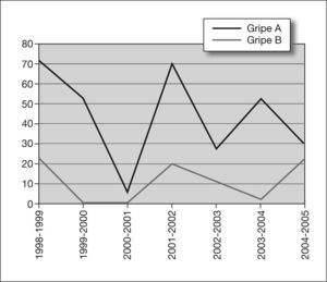 Distribución por años de los casos ingresados por gripe A y B durante las epidemias gripales de 1998–1999 a 2004–2005.