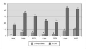 Distribución anual de neumonías de probable origen bacteriano (NPOB) y complicaciones en número absoluto.