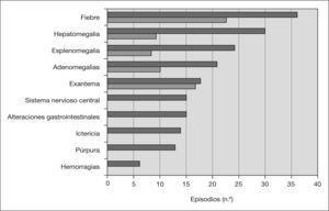 Manifestaciones clínicas en 37 episodios de síndrome de activación macrofágica (barras oscuras) y de artritis idiopática juvenil sistémica, en el mes precedente (barras claras).
