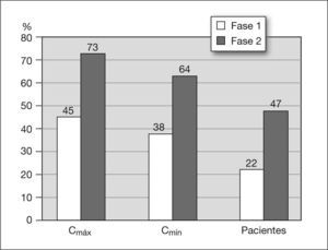 Porcentaje de concentraciones mínimas (Cmn) y máximas (Cmáx) de la vancomicina y depacientes que alcanzan las concentraciones objetivo definidas antes (fase 1) y después (fase 2) de aplicar el esquema de dosificación de vancomicina. Las diferencias son significativas en todos los casos (p < 0,05).