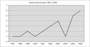 Distribución anual de casos.