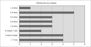 Distribución de los pacientes por edades.