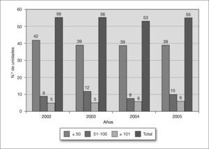 Unidades neonatales participantes por tamaño de la unidad y año. Registro de niños de menos de 1.500g al nacer, años 2002–2005.