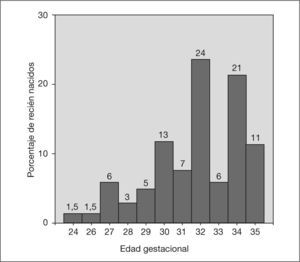 Distribución de recién nacidos según la edad gestacional.