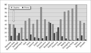 Porcentaje de la posición al dormir en lactantes de 3 meses en 21 Centros de Salud. Tomada de Taylor BJ, et al. International Child Care Practices Study Nelson EAS. Infant sleep position and parental smoking. Early Hum Dev. 2001;64:7–20.