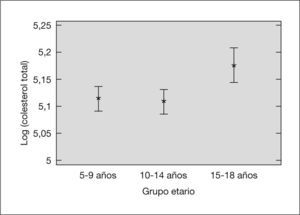 Medias del log colesterol total e intervalos de Tukey del 95 % para cada grupo etario.