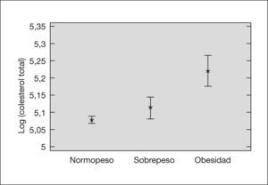 Medias del log colesterol total e intervalos de Tukey del 95 % para cada grupo según el índice de masa corporal.