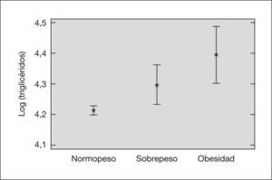 Medias del log triglicéridos e intervalos de Tukey del 95 % para cada grupo según el índice de masa corporal.