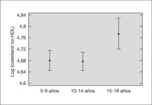 Medias del log colesterol no-HDL e intervalos de Tukey del 95 % para cada grupo etario.