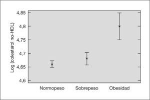Medias del log colesterol no-HDL e intervalos de Tukey del 95 % para cada grupo según el índice de masa corporal.
