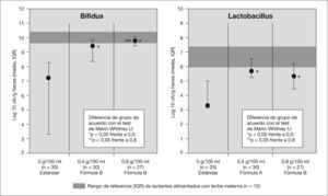 El efecto bifidogénico de los prebióticos en las fórmulas infantiles depende de la dosis. Modificado de Moro et al54, con autorización.