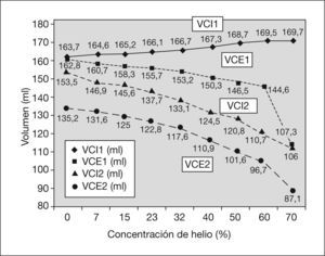 Volumen corriente inspirado (VCI1) y espirado (VCE1) medidos por el respirador y por el monitor Datex (VCI2,VCE2). Evolución con las diferentes concentraciones de helio. Al aumentar la concentración de helio se produce una mayor diferencia entre el volumen corriente inspirado y espirado. Las diferencias entre los volúmenes inspirados y espirados fueron estadísticamente significativas. VCI1-VCE1:p = 0,012; VCI1-VCI2: p = 0,012, VCI1-VCE2: p = 0,012; VCI2-VCE2: p = 0,043; VCE1-VCE2: p = 0,025; VCI2-VCE1: p = 0,866.