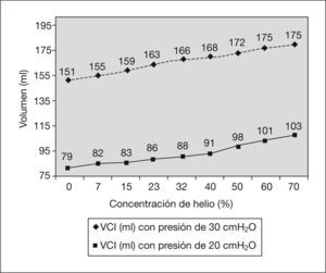 Evolución del volumen corriente inspirado (VCI) en modalidad de presión controlada con picos de 20 y 30 cmH2O. Al ir aumentando la concentración de helio, el volumen corriente aumenta progresivamente.