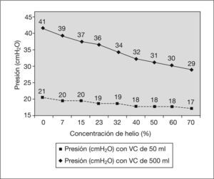 Evolución de los picos de presión del respirador con un volumen corriente de 50ml y 500ml con relación a la concentración de helio. Al ir aumentando la concentración de helio se produce una disminución progresiva del pico de presión.
