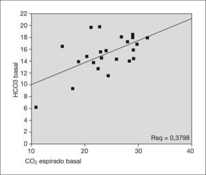 Representación gráfica de la relación lineal que existe entre CO2 y HCO3 basal.