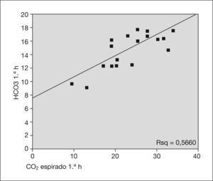Representación gráfica de la relación lineal que existe entre CO2 y HCO3 a la 1.a hora.