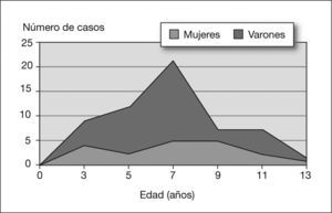 Distribución de la edad en el momento del diagnóstico.