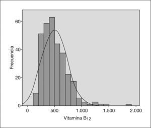 Distribución de los valores de vitamina B12 en suero (pmol/l).