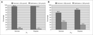 Prevalencia del déficit de vitamina B12 en función del sexo y los percentiles (A P5; B, P25).