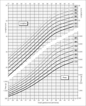 Representación gráfica percentilada de los valores de peso y longitud al nacer de los recién nacidos varones según su edad gestacional.