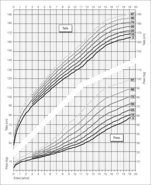 Distribución percentilada de los valores de peso y talla en la población masculina desde el nacimiento hasta la edad adulta.