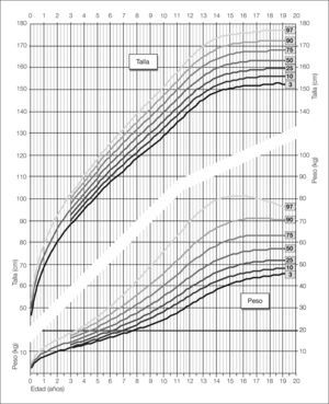 Distribución percentilada de los valores de peso y talla en la población femenina desde el nacimiento hasta la edad adulta.