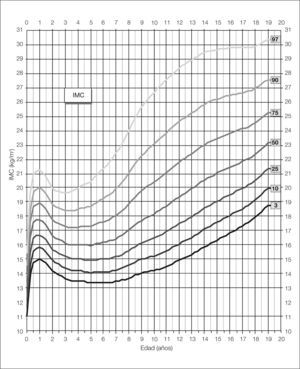 Distribución percentilada de los valores de IMC en los varones desde el nacimiento hasta la edad adulta.