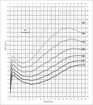 Distribución percentilada de los valores de IMC en las mujeres desde el nacimiento hasta la edad adulta.
