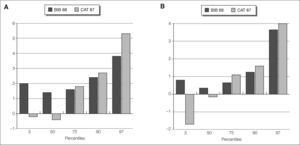 Incremento en los valores de IMC del presente estudio (ESP 08) respecto a los estudios BIB 88 y CAT 87. A) varones; B) mujeres.