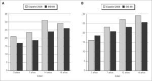 IMC. Comparación entre los valores del percentil 97 del presente estudio (ESP 08) con los de los estudio BIB 88 a los 3, 7, 14 y 18 años en los varones y a los 3, 7, 12 y 16 años en las mujeres. Estas diferencias son ya objetivables a los 3 años de edad y se incrementan posteriormente. A) varones; B) mujeres.