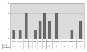 Distribución de Shigella spp. según los meses del año.