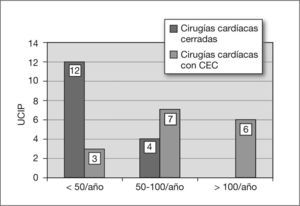 Actividad cardioquirúrgica en UCIP (año 2006). CEC: circulación extracorpórea; UCIP: unidad de cuidados intensivos pediátricos.